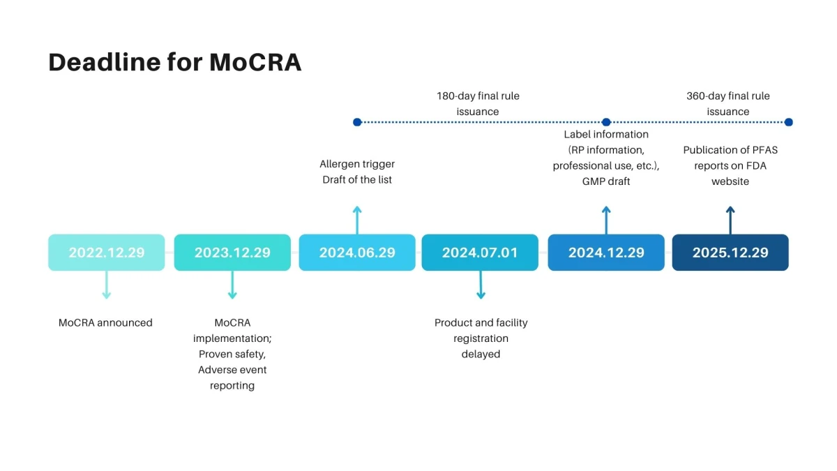 Deadline for MoCRA